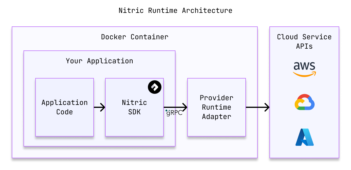 Nitric Runtime Architecture